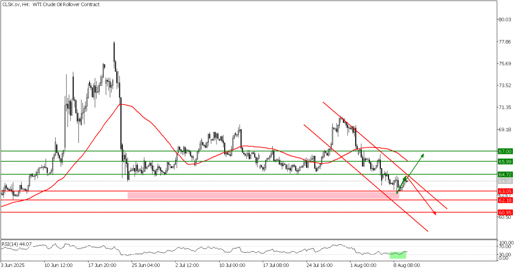 Prospek US Oil 12 Agustus 2025 - TPFx