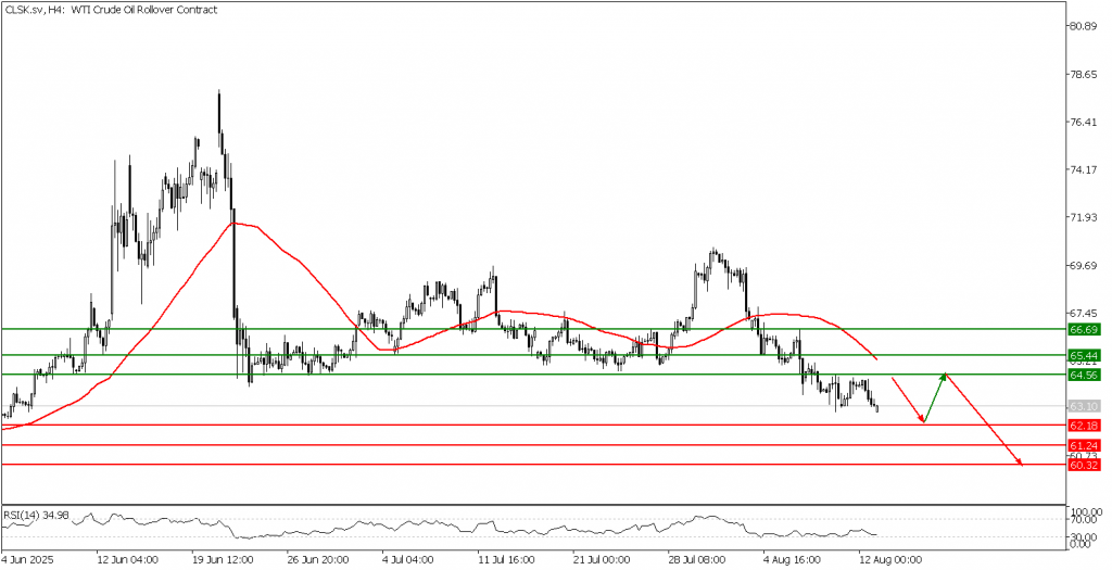 Prospek US Oil 13 Agustus 2025-TPFx