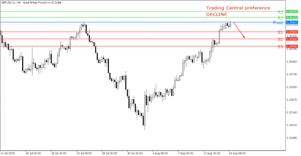Peluang Trading GBP/USD 14 Agustus - 2025