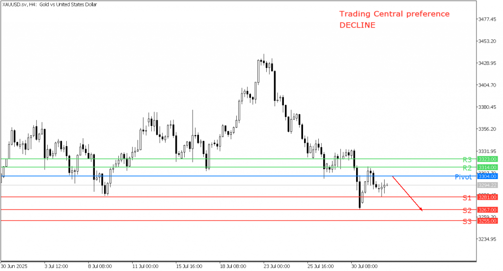 Peluang Trading Emas 01 Agustus 2025 - TPFx