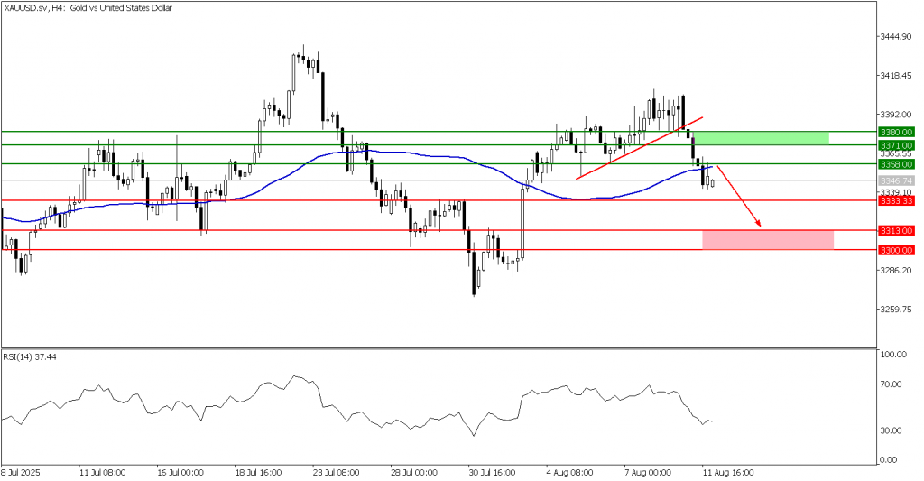 Prospek emas 12 Agustus 2025 - TPFx