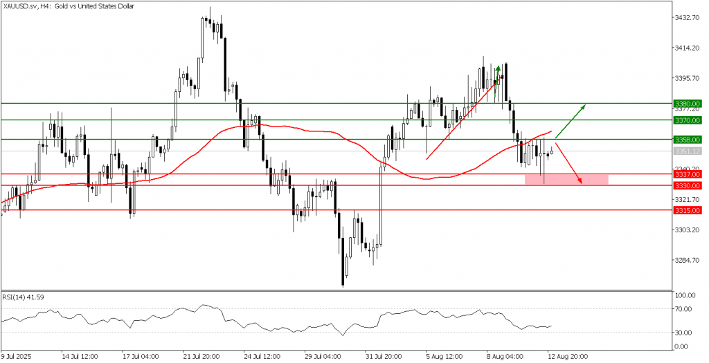 Prospek Emas 13 Agustus 2025 - TPFx