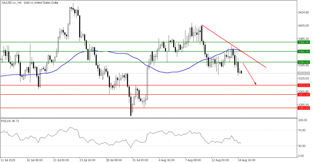 Prospek emas 15 Agustus 2025 - TPFx