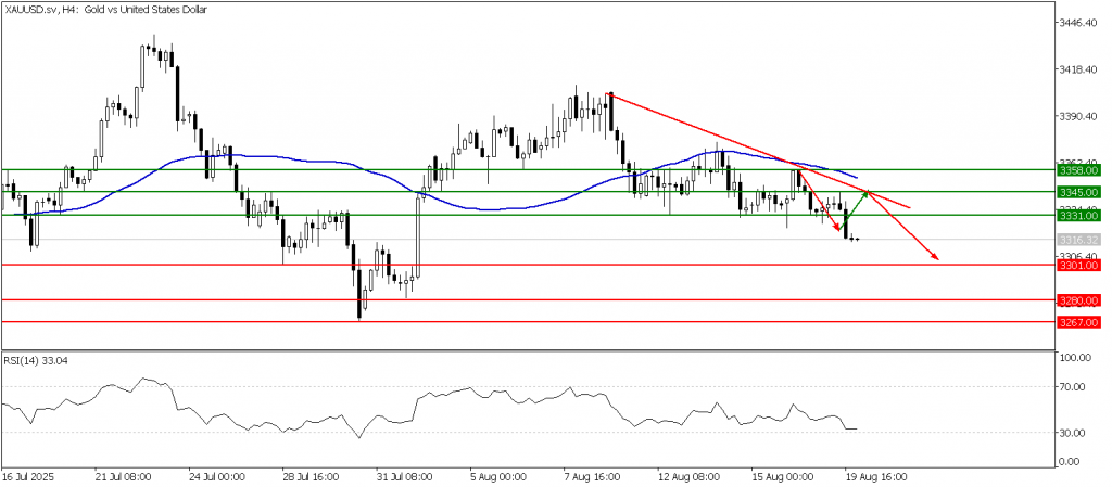 Prospek Emas 20 Agustus 2025 - TPFx