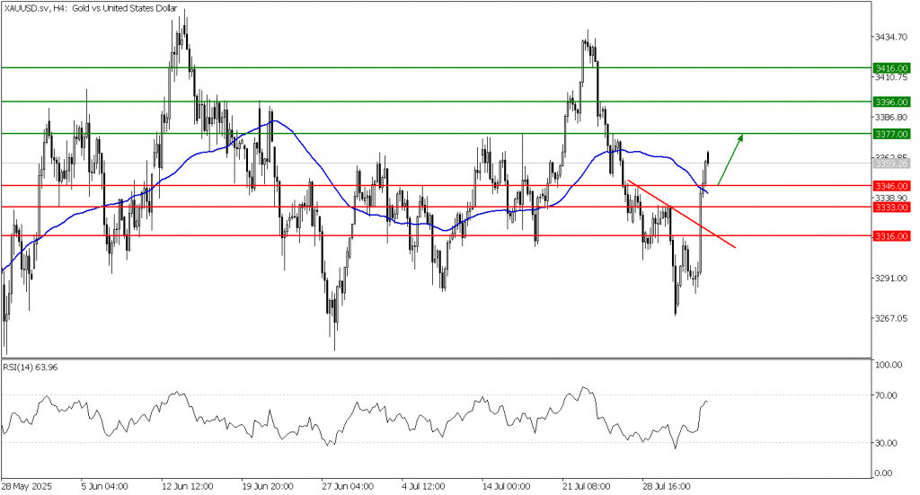 Prospek Emas 04 Agustus 2025 - TPFx