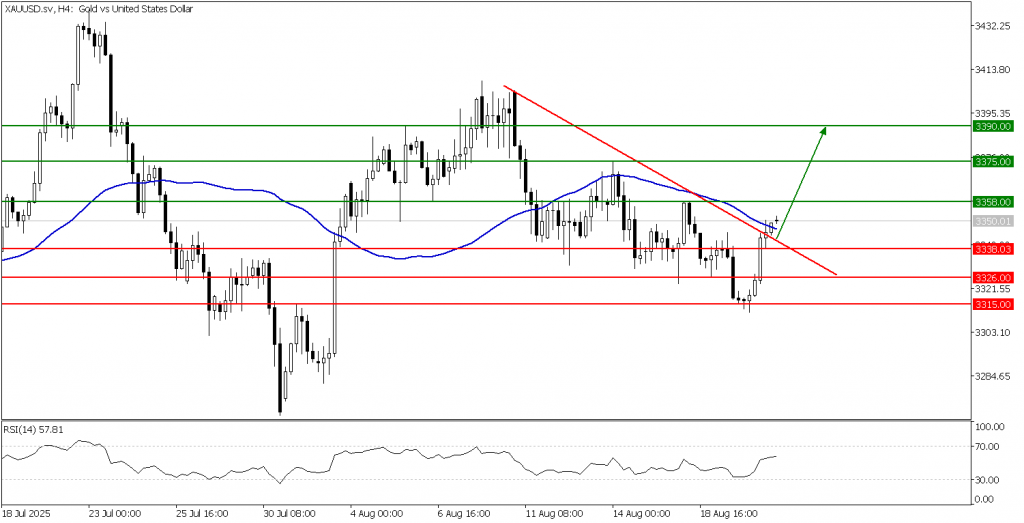 Prospek emas 21 Agustus 2025 - TPFx