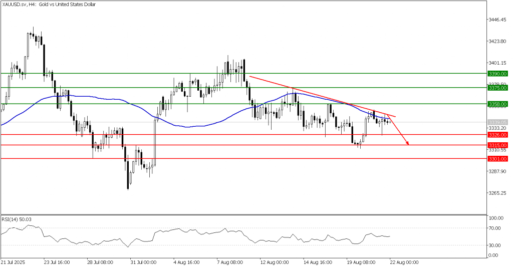 Prospek Emas 22 Agustus 2025 - TPFx