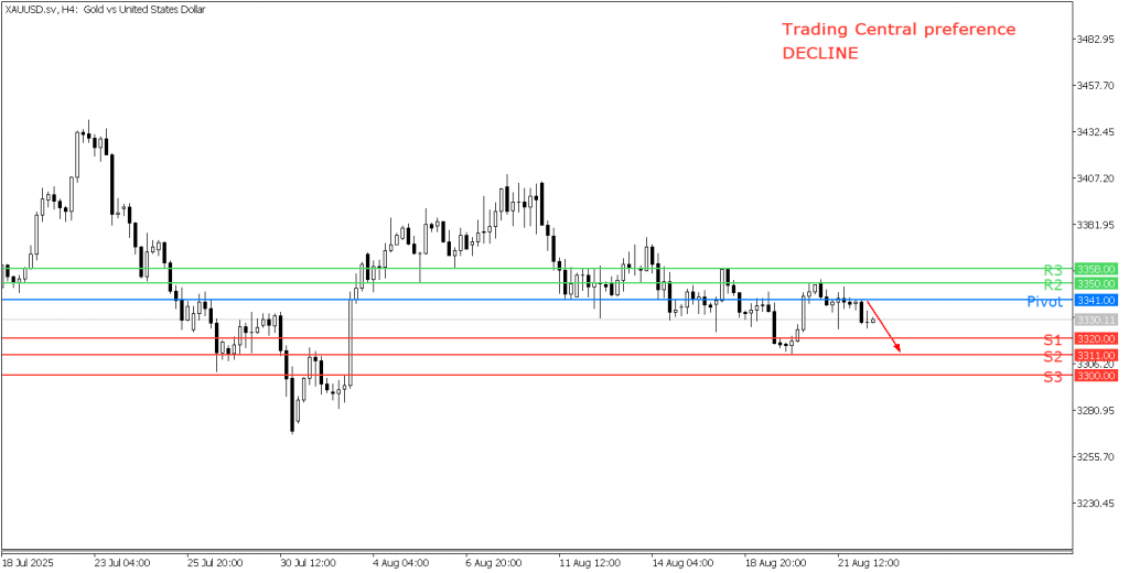 Peluang Trading Emas 22 Agustus 2025 - TPFx