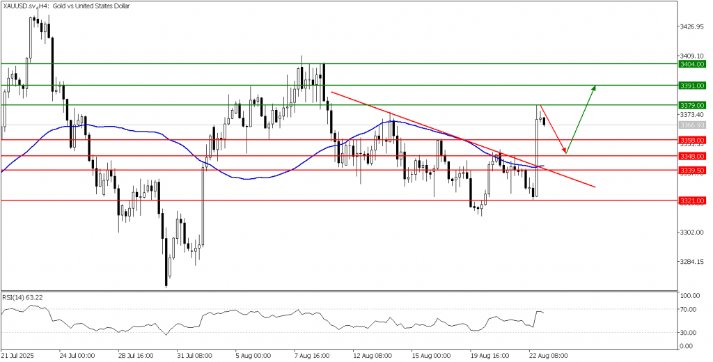 Prospek emas 25 Agustus 2025 - TPFx