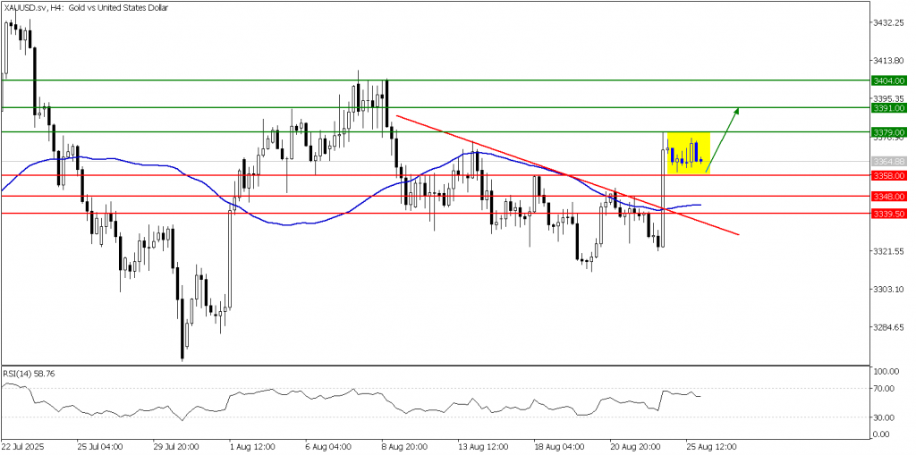 Prospek Emas 26 Agustus 2025 - TPFx
