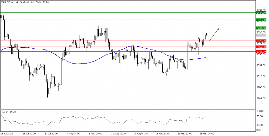 Prospek Emas 27 Agustus 2025 - TPFx