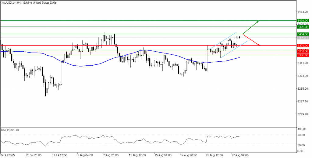 Prospek emas 28 Agustus 2025 - TPFx