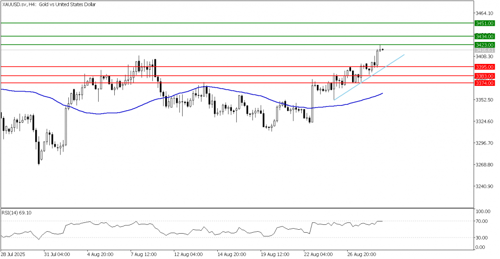 Prospek emas 29 Agustus 2025 - TPFx