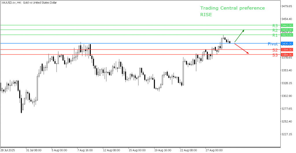 Peluang Trading Emas 29 Agustus 2025 - TPFx
