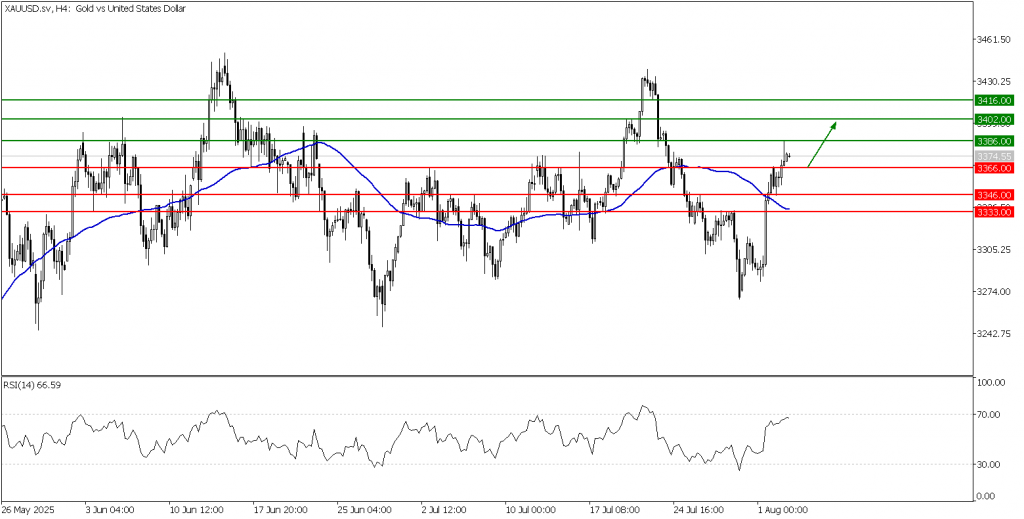 Prospek emas 05 Agustus 2025 - TPFx