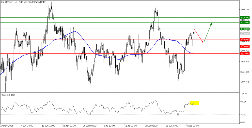 Prospek Emas 06 Agustus 2025 - TPFx