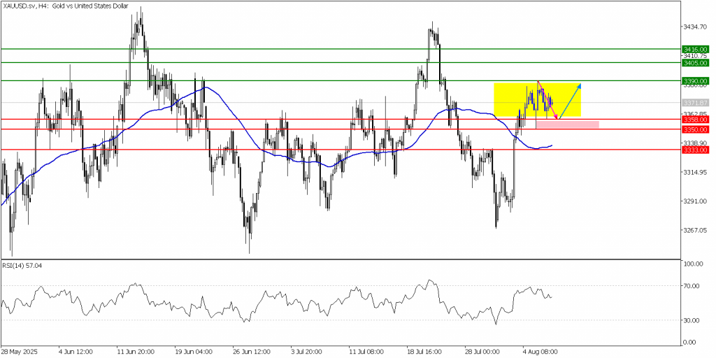 Prospek emas 07 Agustus 2025 - TPFx
