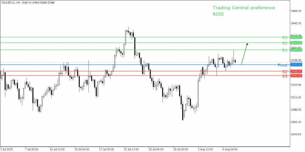 Peluang Trading Emas 07 Agustus 2025 - TPFx