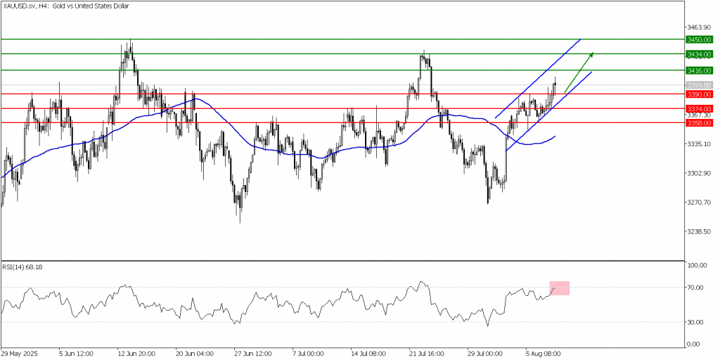 Prospek emas 08 Agustus 2025 - TPFx