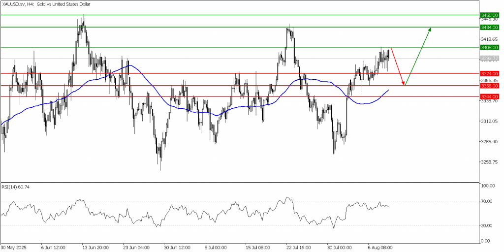 Prospek Emas 11 Agustus 2025 - TPFx
