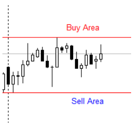 buy and sell area