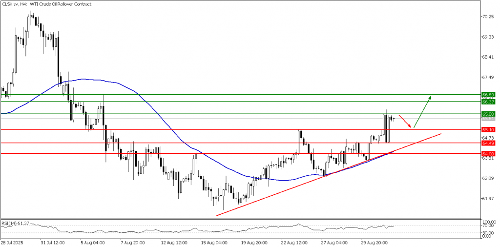 Prospek US Oil 03 September 2025 - TPFx