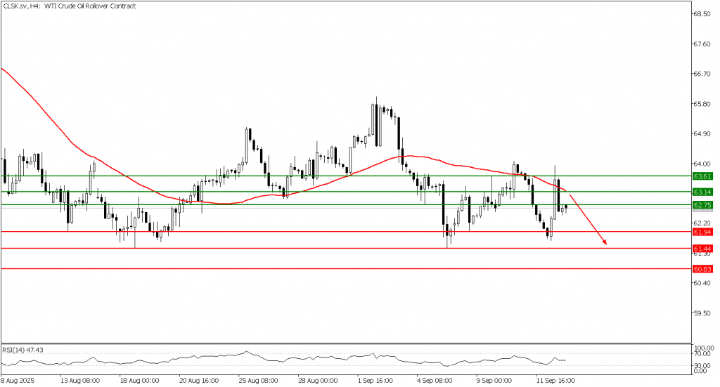 Prospek US Oil 15 September 2025 - TPFx