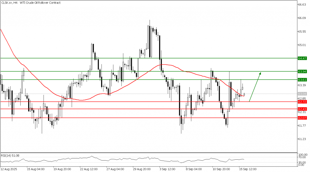 Prospek US Oil 16 September 2025 - TPFx