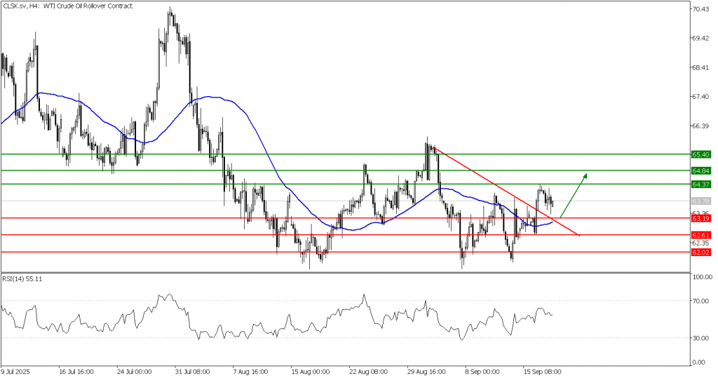 Prospek US Oil 18 September 2025 - TPFx