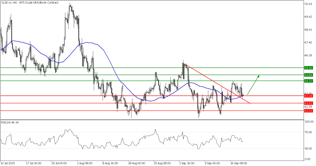 Prospek US Oil 19 September 2025 - TPFx
