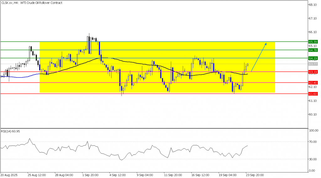 Prospek US Oil 24 September 2025 - TPFx
