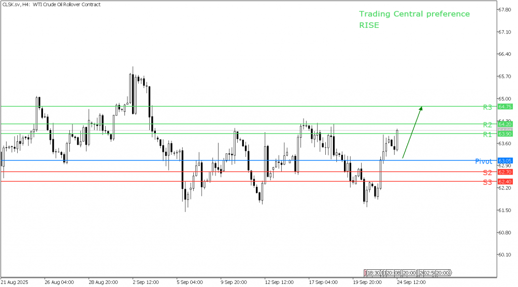 Peluang Trading US Oil 24 September 2025 - TPFx
