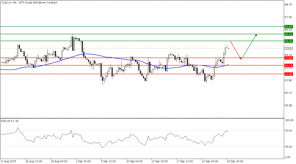 Prospek US Oil 25 September 2025 - TPFx