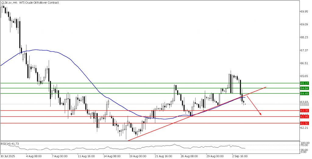 Prospek US Oil 04 September 2025 - TPFx