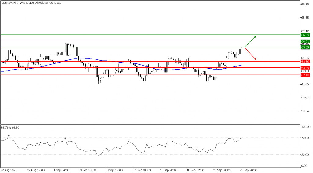 Prospek US Oil 26 September 2025 - TPFx