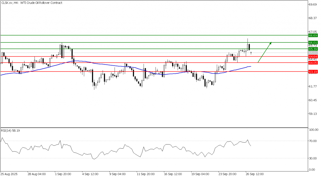 Prospek  US Oil 29 September 2025 - TPFx