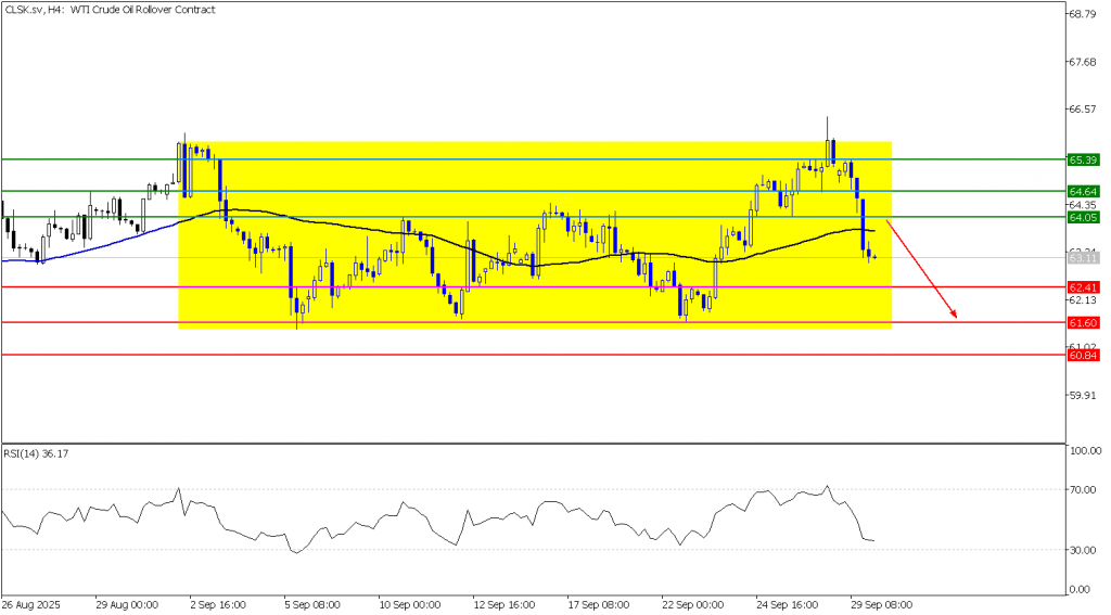 Prospek US Oil 30 September 2025 - TPFx