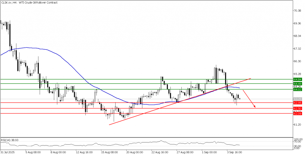 Prospek US Oil 04 September 2025 - TPFx
