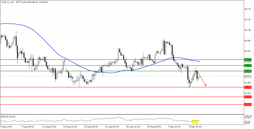 Prospek US Oil 09 September 2025 - TPFx
