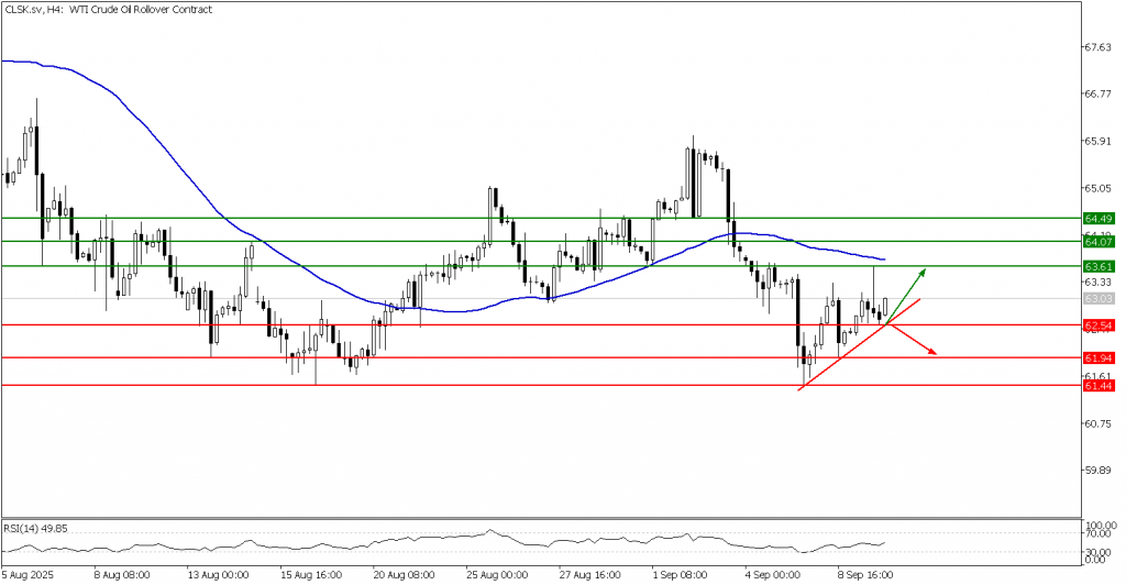 Prospek US Oil 10 September 2025 - TPFx