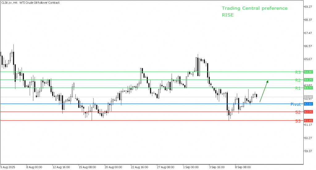 Peluang Trading US Oil 10 September 2025 - TPFx