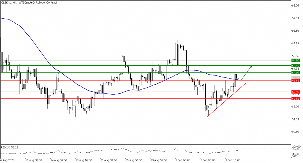 Prospek US Oil 11 September 2025 - TPFx