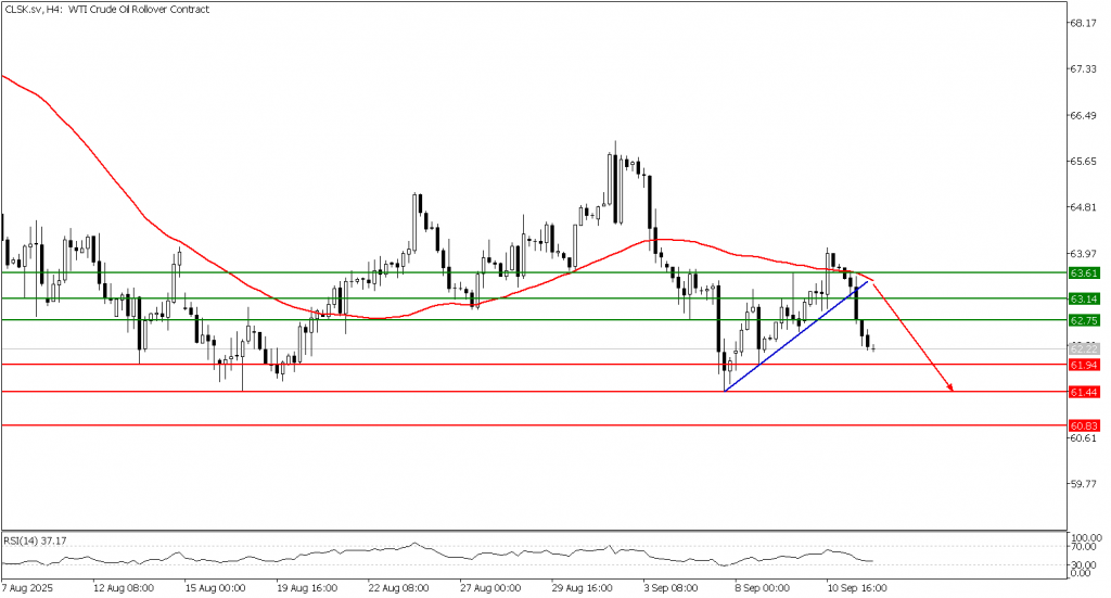 Prospek US Oil 12 September 2025 - TPFx