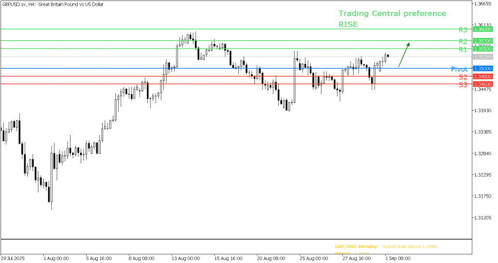 Peluang Trading GBP/USD 01 September 2025