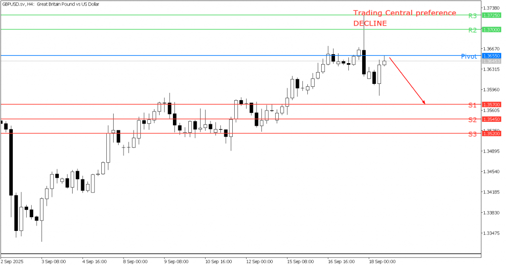 Peluang Trading GBP / USD 18 September 2025
