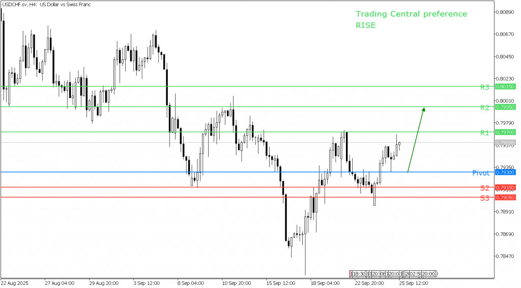 Peluang Trading USD/CHF 25 September 2025 - TPFx