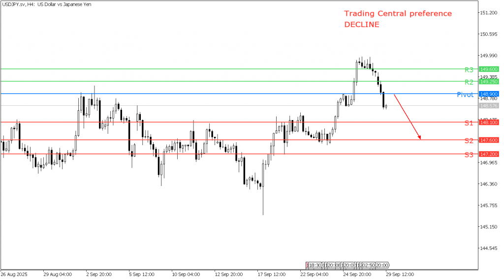 Peluang trading USD/JPY 29 September 2029 - TPFx 
