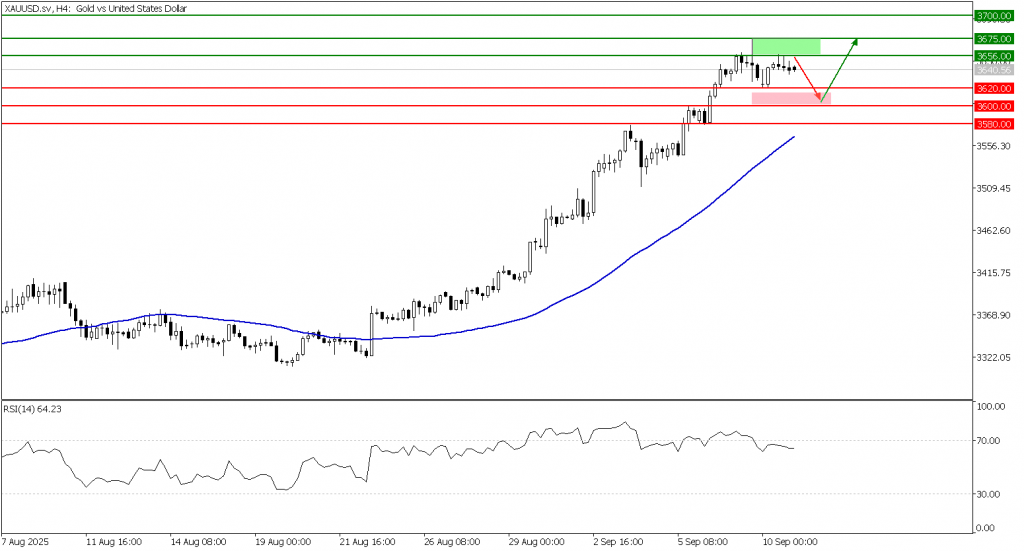 Prospek Emas 10 September 2025 - TPFx