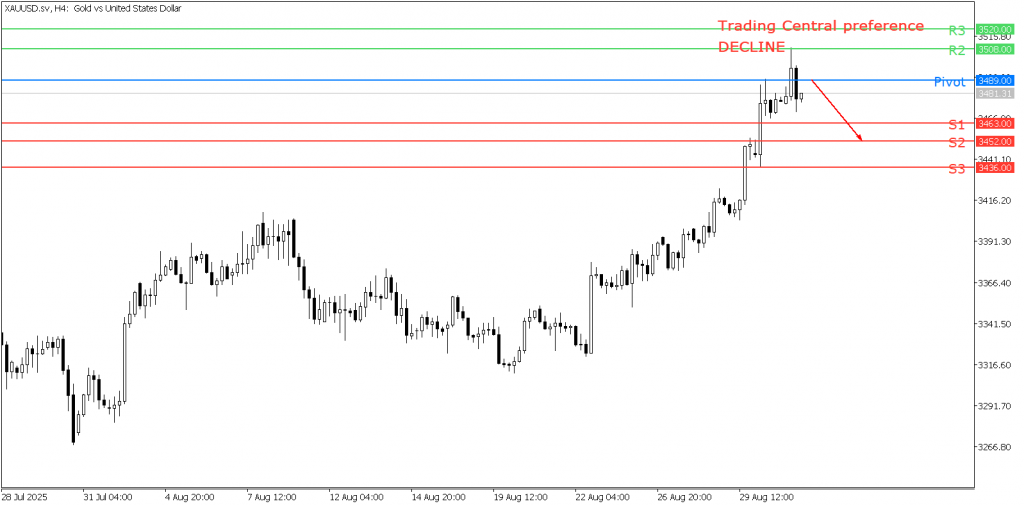 Peluang Trading Emas 02 September 2025 - TPFx