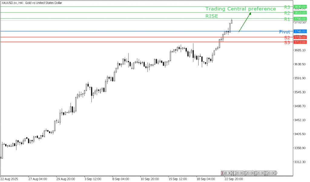 Peluang trading Emas 23 September 2025 - TPFx